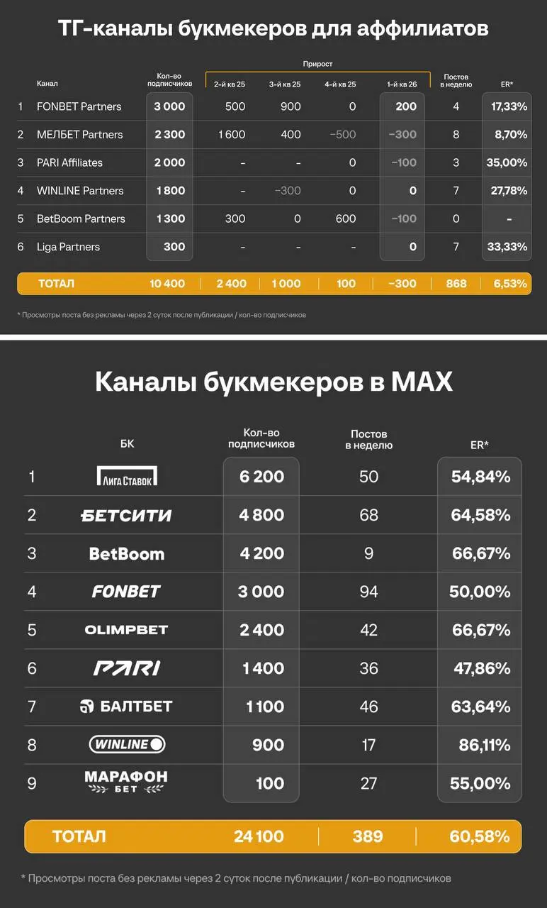 ⚡️ Отток подписчиков в ТГ-каналах букмекеров и развитие MAX!
Цифры и факты по итогам 1-го квартала 2026-го | Сетка — социальная сеть от hh.ru