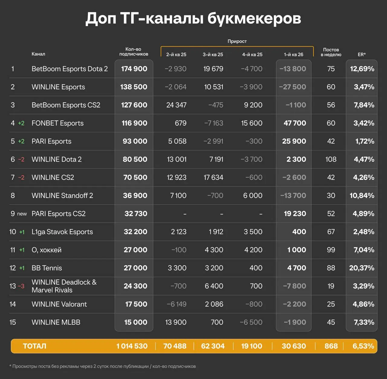 ⚡️ Отток подписчиков в ТГ-каналах букмекеров и развитие MAX!
Цифры и факты по итогам 1-го квартала 2026-го | Сетка — социальная сеть от hh.ru