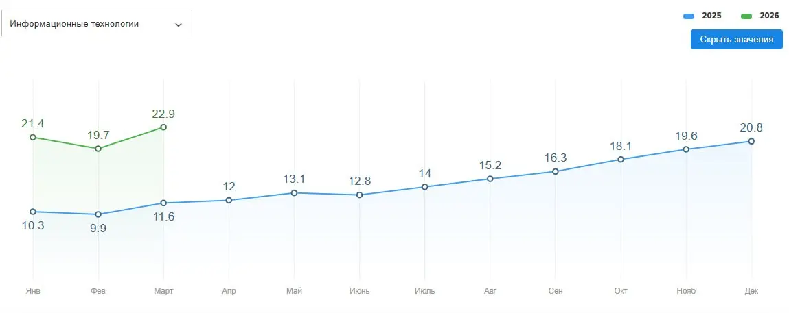 📊 Рынок труда в IT, Q1 2026: 23 человека на место
По итогам прошлого года задавались вопросом, пробьем ли мы индекс в 25 резюме на вакансию в IT. Спойлер: мы уже в миллиметре от этой цифры | Сетка — социальная сеть от hh.ru