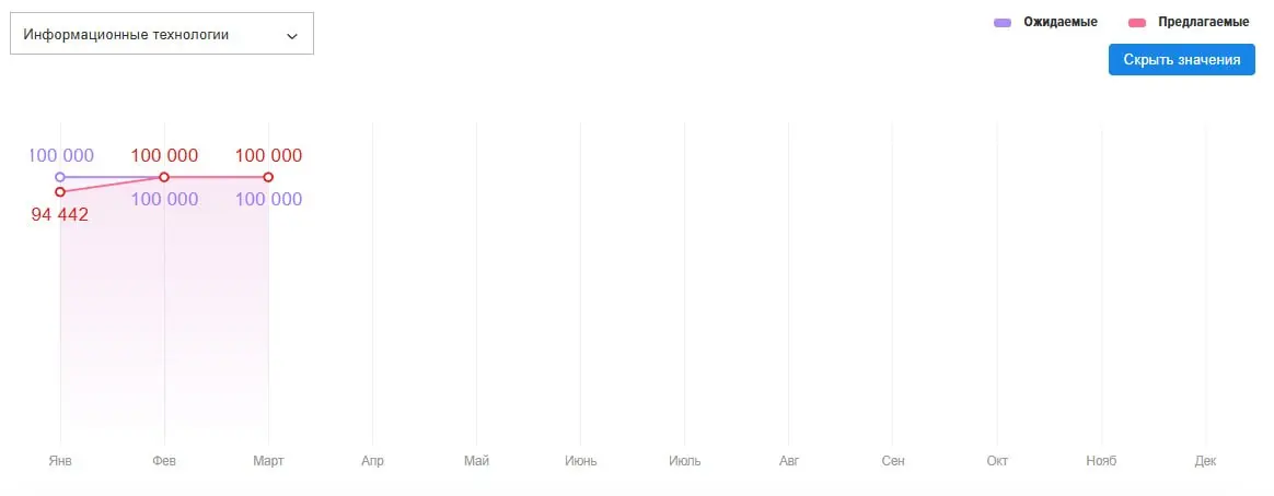 📊 Рынок труда в IT, Q1 2026: 23 человека на место
По итогам прошлого года задавались вопросом, пробьем ли мы индекс в 25 резюме на вакансию в IT. Спойлер: мы уже в миллиметре от этой цифры | Сетка — социальная сеть от hh.ru