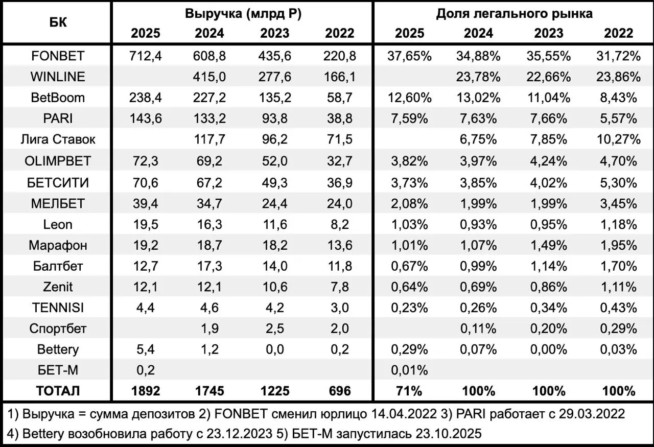 ⚡ Отчетности PARI, Марафон и TENNISI!
Фин показатели 3-х БК:
PARI — рост выручки на 7,8%, доля рынка — 7,59%
Марафон — рост на 2,5%, доля — 1,01%
TENNISI — падение на 3,1%, доля — 0,23%
У всех 3-х БК ... | Сетка — социальная сеть от hh.ru