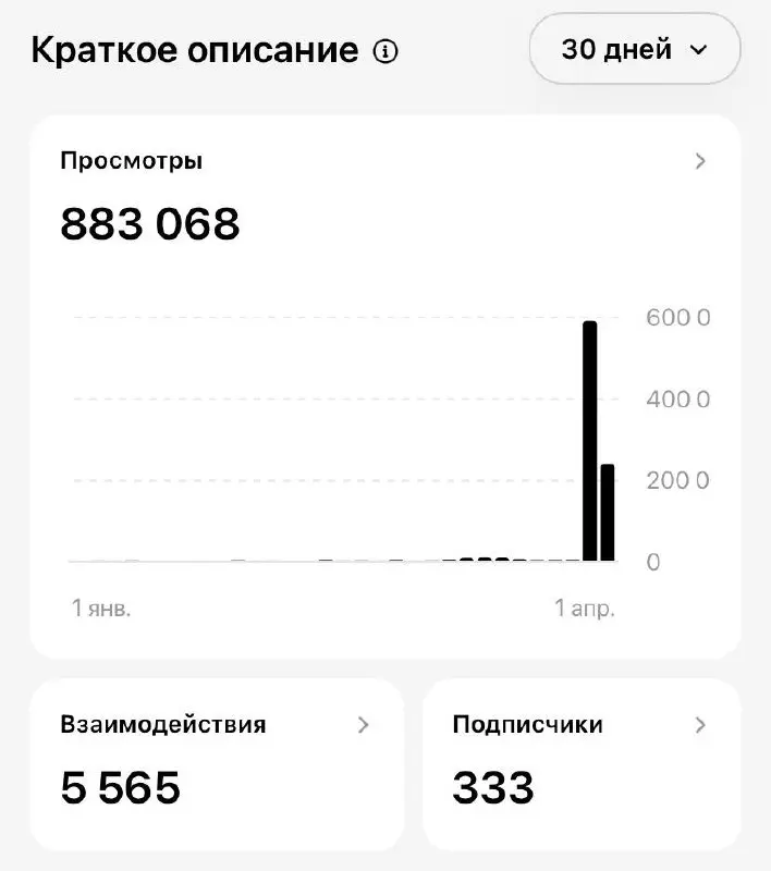 Мои первые 700 000
Нет, не денег. И не подписчиков. А просмотров в Тредс. Но это полностью поменяло мое отношение к другим соцсетям
У меня взлетел тредс | Сетка — социальная сеть от hh.ru