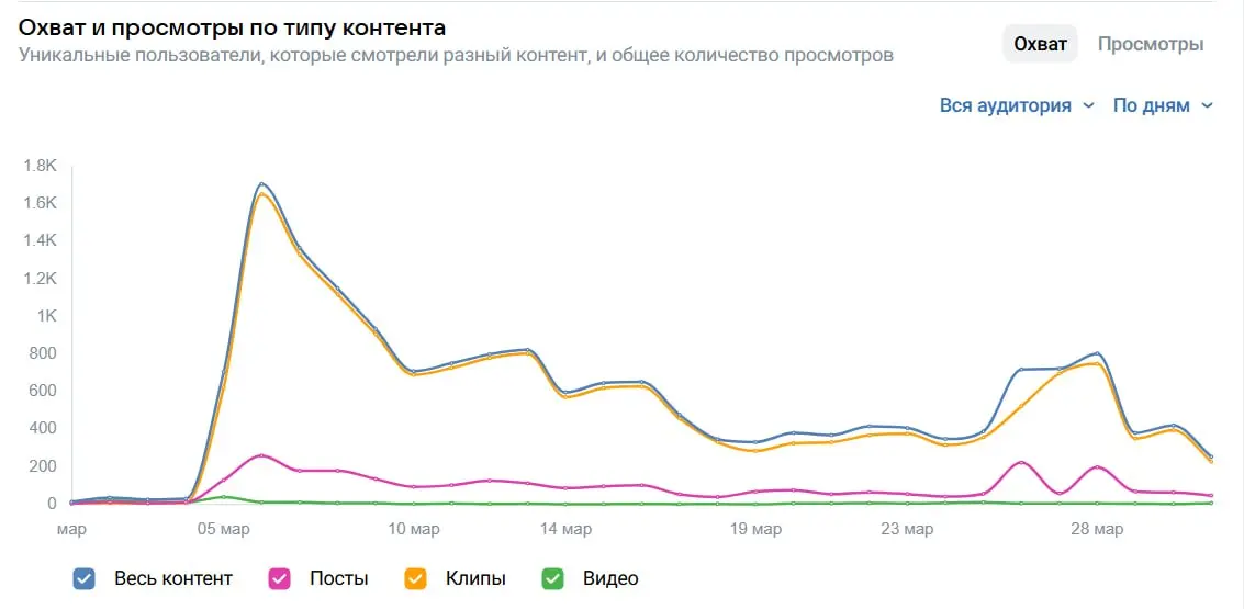 ПОЧЕМУ Я БРОСИЛА ВЕСТИ ВК РУКАМИ
Я долгое время была уверена, что присутствие на разных площадках, это просто копипаст
Ну, а что? Это на первый взгляд, быстро и просто
Написала пост в телеграм/MAX → с... | Сетка — социальная сеть от hh.ru