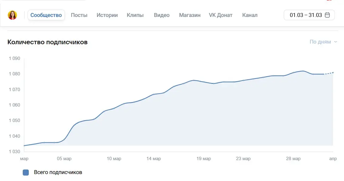 ПОЧЕМУ Я БРОСИЛА ВЕСТИ ВК РУКАМИ
Я долгое время была уверена, что присутствие на разных площадках, это просто копипаст
Ну, а что? Это на первый взгляд, быстро и просто
Написала пост в телеграм/MAX → с... | Сетка — социальная сеть от hh.ru