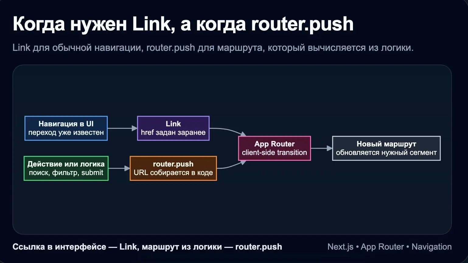 Когда в Next.js нужен Link, а когда router.push | Сетка — социальная сеть от hh.ru