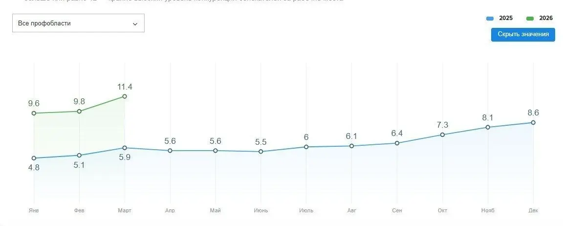 Рынок труда в России близок к кризису: индекс HeadHunter в марте вырос до 11,4 (в феврале было 9,8) | Сетка — социальная сеть от hh.ru