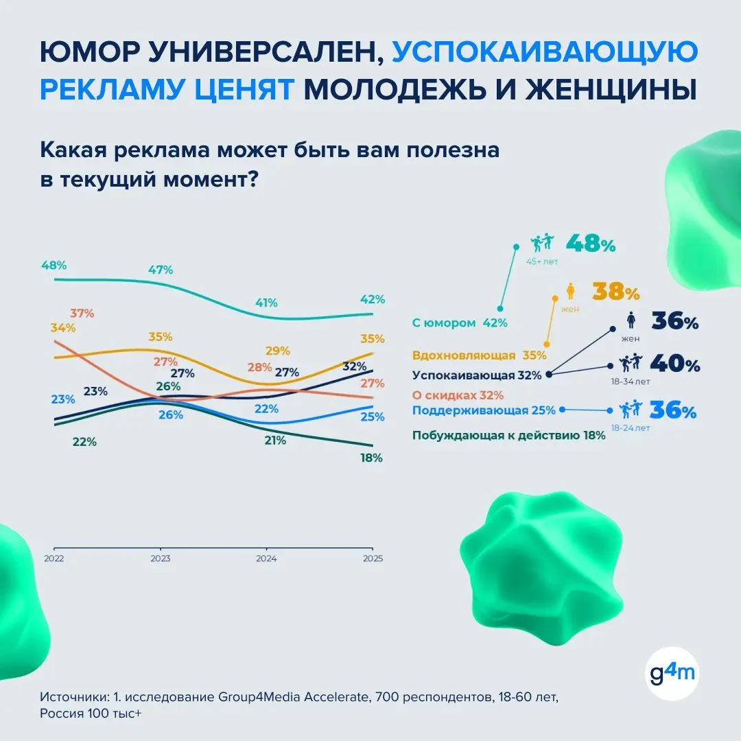 ⚡️ Согласно данным Group4Media, 42% потребителей лучше воспринимают рекламу, если в ней есть юмор
▫️ Причем этот формат удерживает сильные позиции уже несколько лет подряд | Сетка — социальная сеть от hh.ru