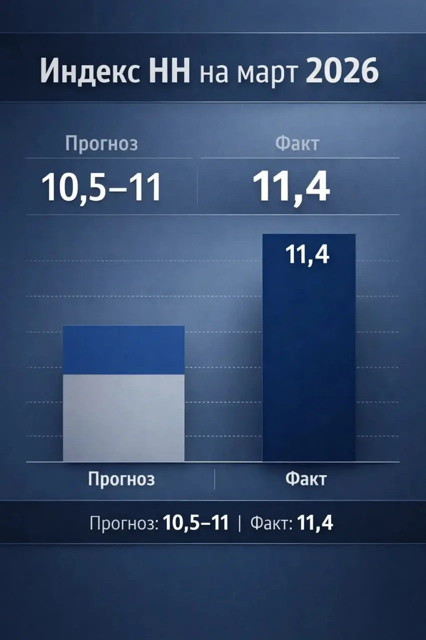 Индекс HH март 11, 4, это сильно выше прогноза | Сетка — социальная сеть от hh.ru
