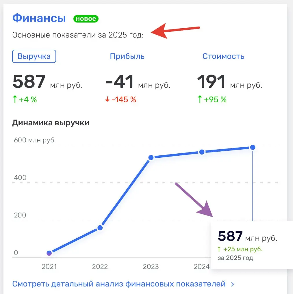Вот этот сервис аналитики маркетплейсов купил недавно Альфа-банк. На картинке результаты сервиса за 2025 год. Красаучеги, сказать нечего. Прошляпил я все это :) @bezsmuzi | Сетка — социальная сеть от hh.ru