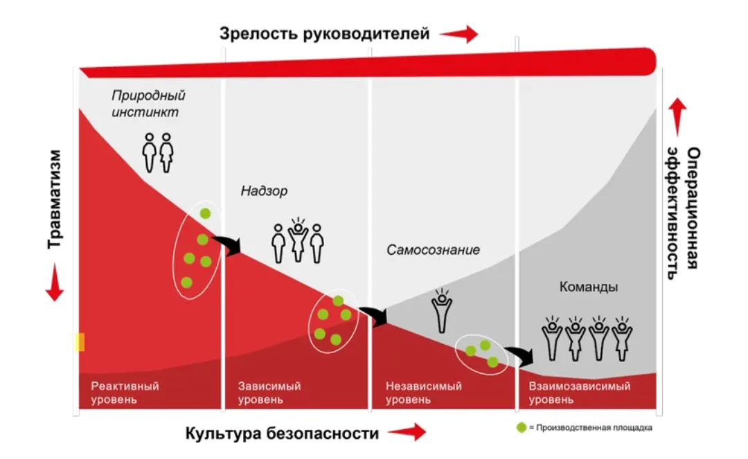 Когда я пришёл на позицию начальника центра трансформации культуры безопасности, уровень зрелости в Компании был 2.3 | Сетка — социальная сеть от hh.ru