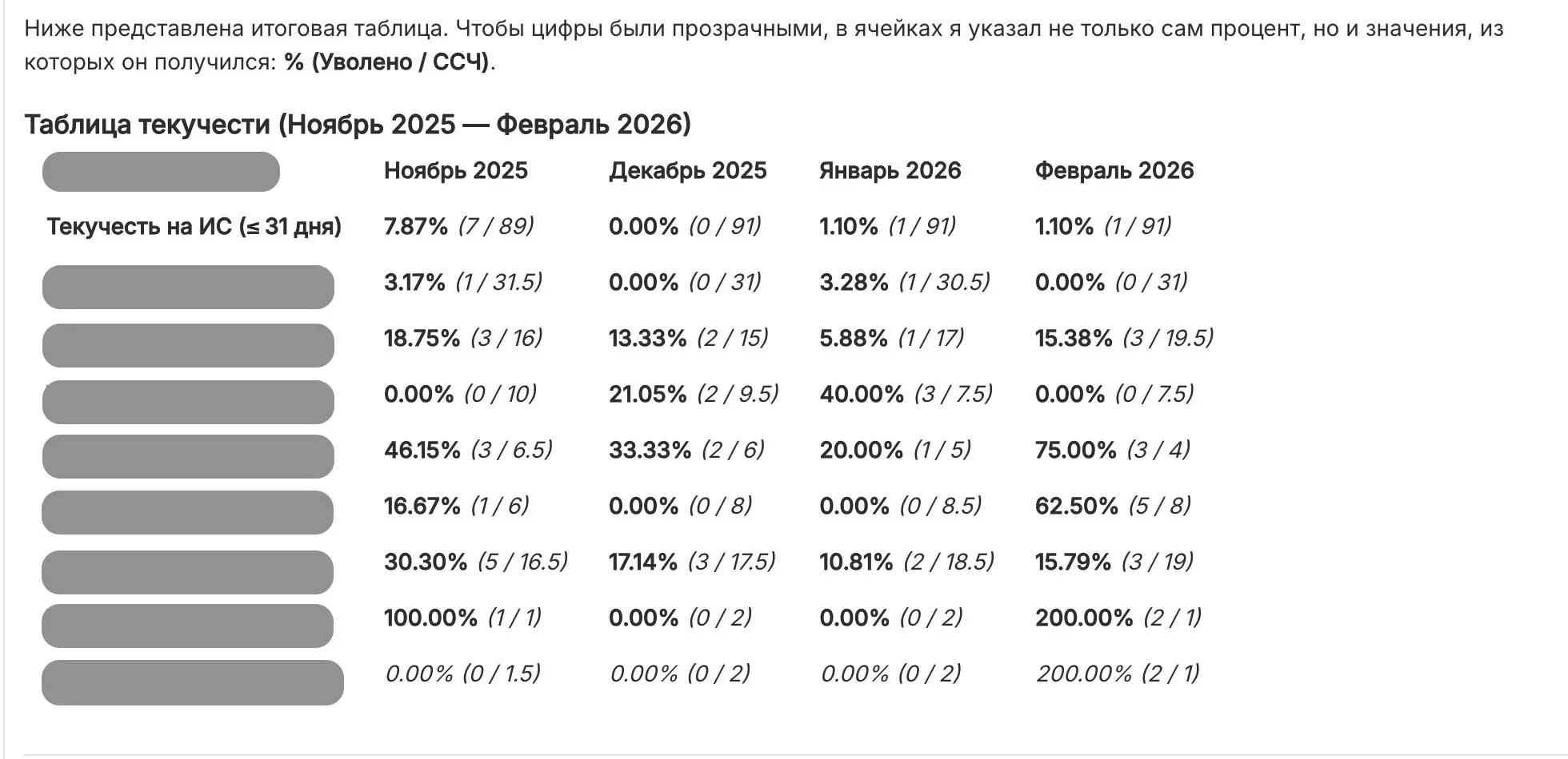 Кто лучше поработал за меня?
Я все еще продолжаю развлекаться с разными нейросетками для решения каких-то рутинных или наоборот трудоемких рабочих задач | Сетка — социальная сеть от hh.ru