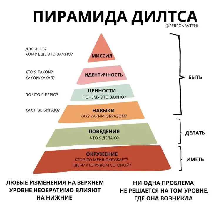 Пирамида Дилтса | Как обучать не действия, а убеждениям? | Сетка — социальная сеть от hh.ru