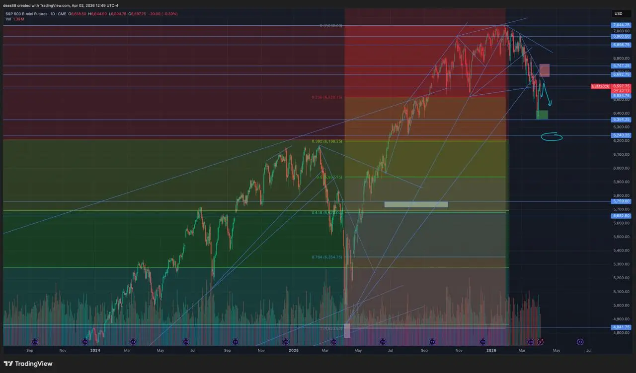 📈 SP500 – остаёмся под сопротивлением
Индекс находится ниже линии сопротивления.
Зона 6700–6750 сейчас выступает ключевым сопротивлением, локально также уровень 6690 | Сетка — социальная сеть от hh.ru
