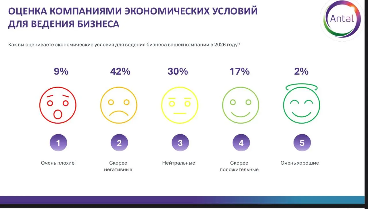 Делюсь с вами результатами нашего обзора 👇📊
Мы попросили респондентов оценить текущие экономические условия для ведения бизнеса и ответить на вопрос:
какие факторы сегодня создают наибольшее давление ... | Сетка — социальная сеть от hh.ru
