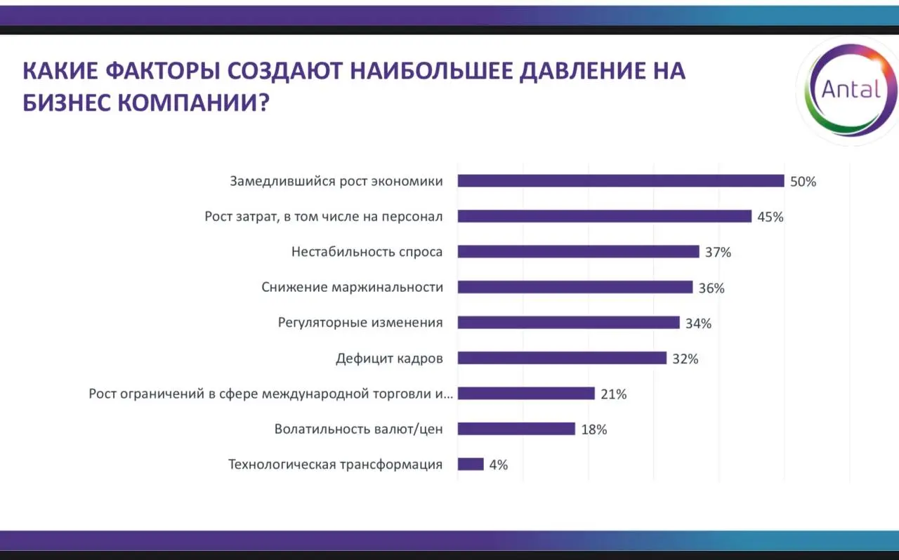 Делюсь с вами результатами нашего обзора 👇📊
Мы попросили респондентов оценить текущие экономические условия для ведения бизнеса и ответить на вопрос:
какие факторы сегодня создают наибольшее давление ... | Сетка — социальная сеть от hh.ru