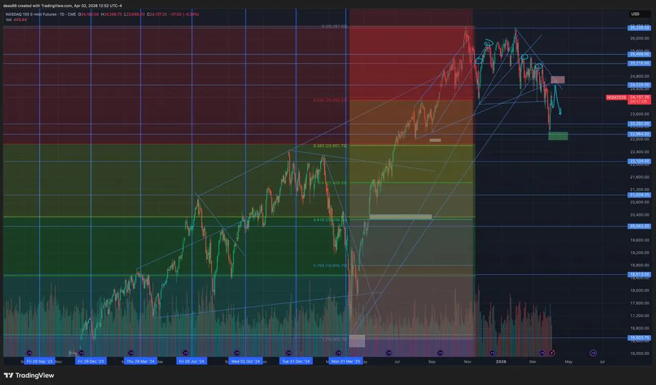 📈 NASDAQ – диапазон под давлением
Ситуация схожая c SP00. Находимся ниже линии сопротивления.
Зона $24 500–$24 800 выступает сопротивлением, выше 25 200.
Снизу поддержка $23 200–$23 000 | Сетка — социальная сеть от hh.ru