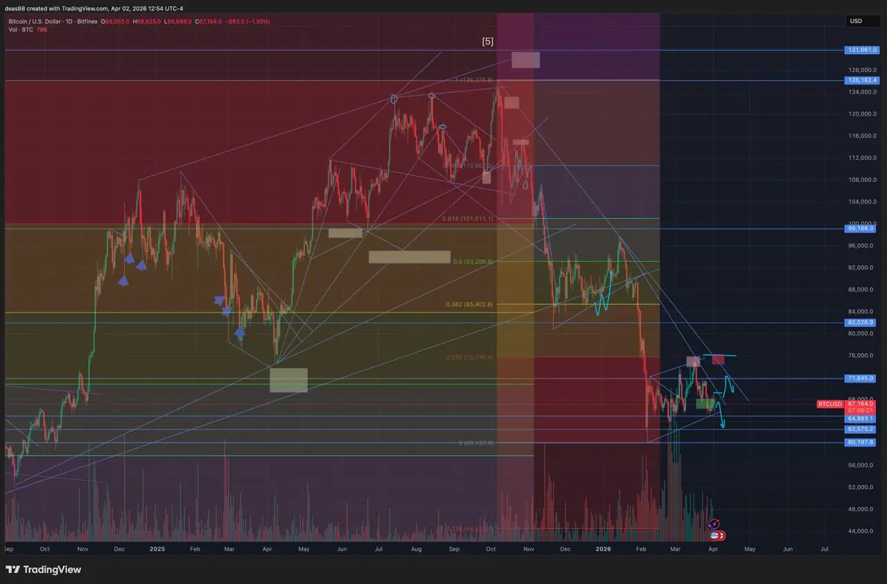 📈 BTC – диапазон с давлением сверху
Биткоин находится ниже двух ключевых сопротивлений: $69 200 и $71 800.
Снизу поддержка $65 100, далее $62 500 | Сетка — социальная сеть от hh.ru