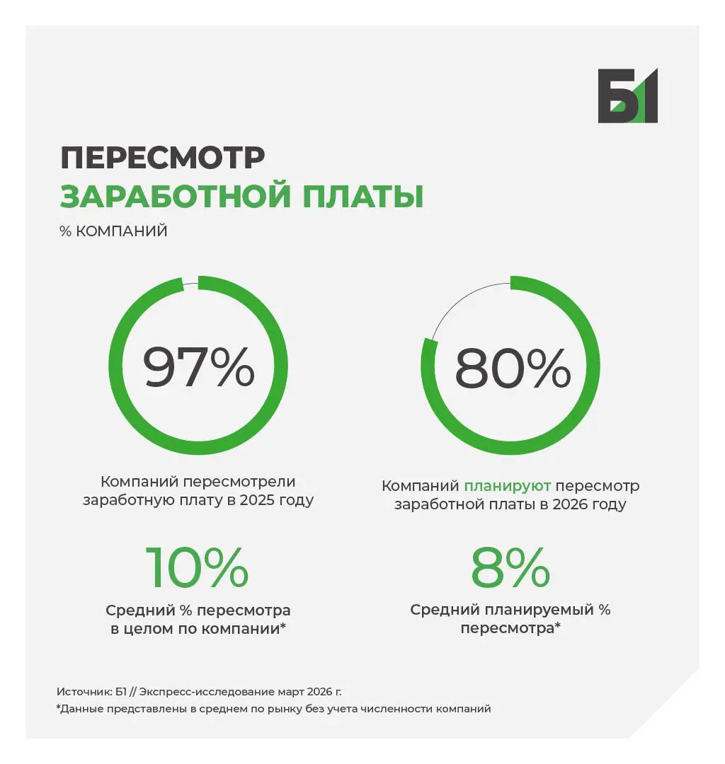 HR-конференция Б1 - итоги | Сетка — социальная сеть от hh.ru
