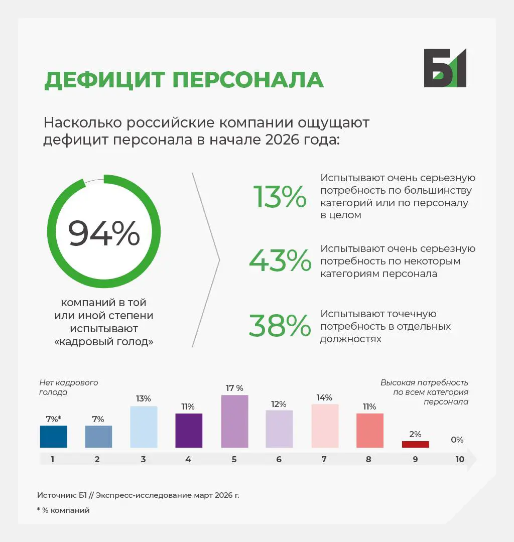HR-конференция Б1 - итоги | Сетка — социальная сеть от hh.ru