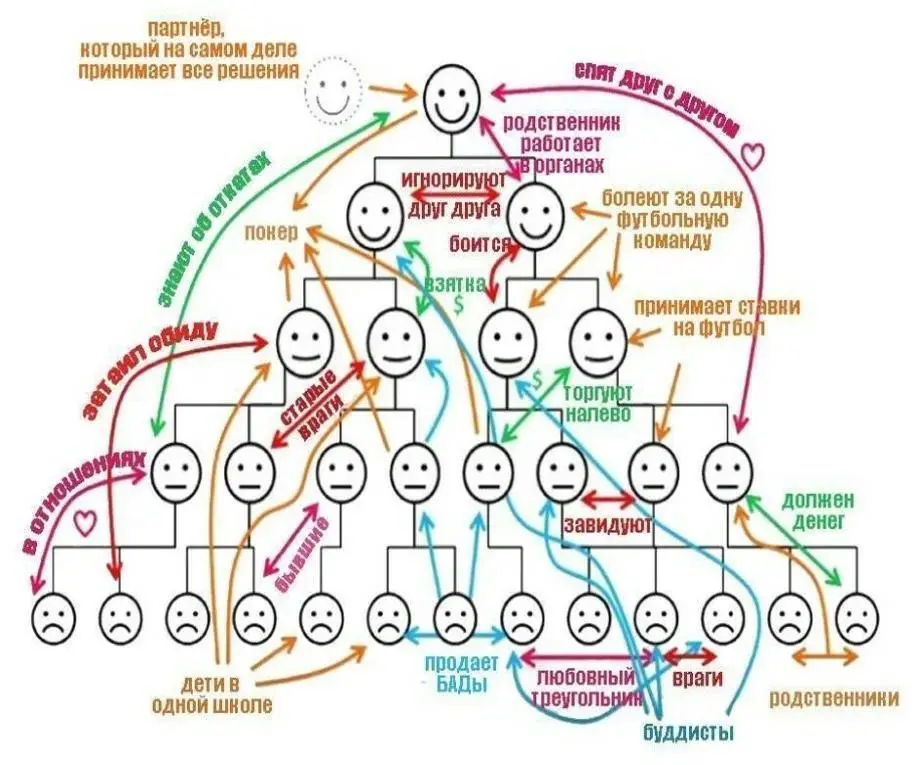 Настоящая оргструктура и почему правила работают не всегда | Сетка — социальная сеть от hh.ru