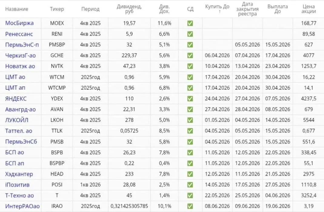 🗓 Актуальный дивидендный календарь российских компаний на 2026г | Сетка — социальная сеть от hh.ru