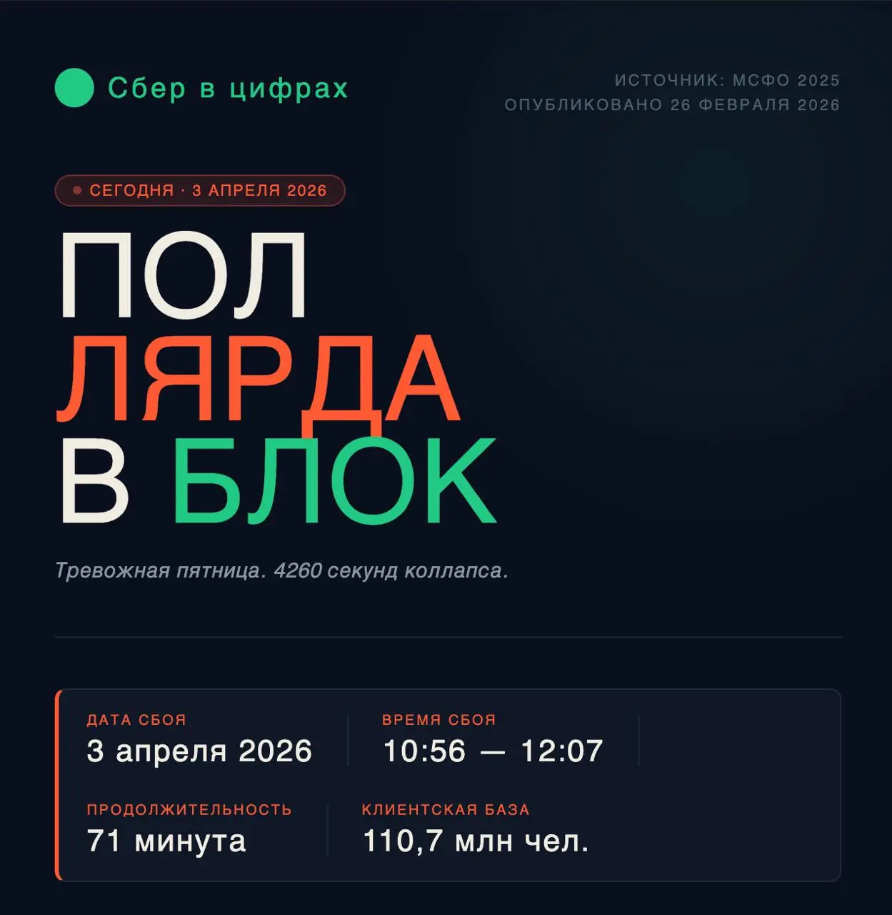 Тревожная пятница. 4260 секунд коллапса.
Сегодня с 10:56 до 12:07 у Сбера (и не только) был массовый сбой. Мобильное приложение, онлайн-переводы, платежи — всё встало. 71 минута | Сетка — социальная сеть от hh.ru