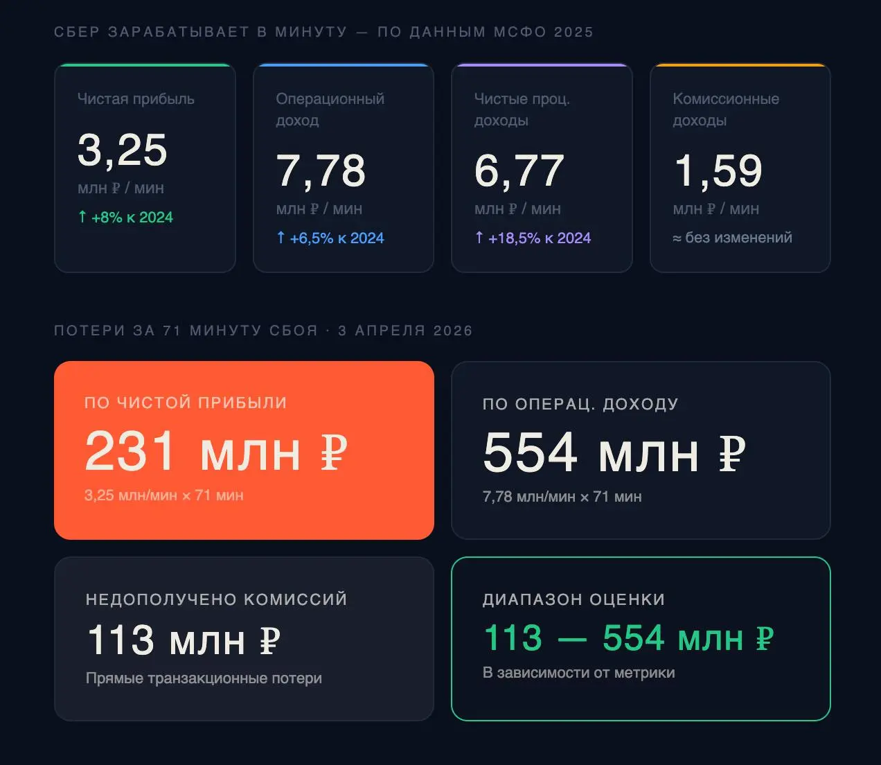 Тревожная пятница. 4260 секунд коллапса.
Сегодня с 10:56 до 12:07 у Сбера (и не только) был массовый сбой. Мобильное приложение, онлайн-переводы, платежи — всё встало. 71 минута | Сетка — социальная сеть от hh.ru