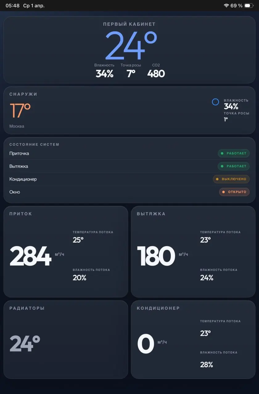 Смонтировали кусочек Smart Space прямо в Кибердоме
Почти на каждой встрече первых лиц теряли время из-за духоты и искали, кого из сотрудников Кибердома попросить об отладке кондея | Сетка — социальная сеть от hh.ru