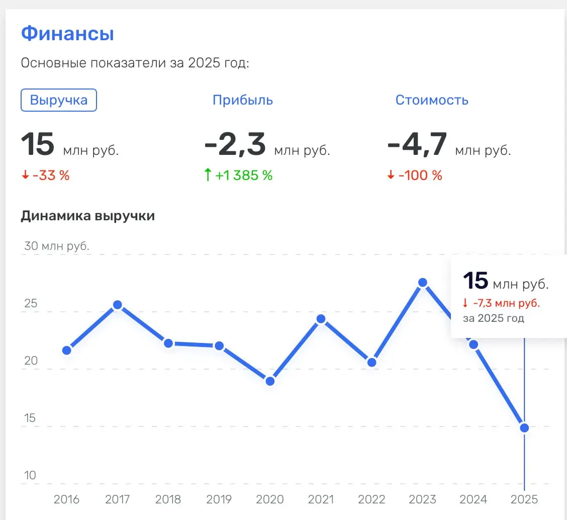 Выручка бизнеса по разработке ПО notissimus.com - наша альма матер, начинали с него много лет назад (10) | Сетка — социальная сеть от hh.ru
