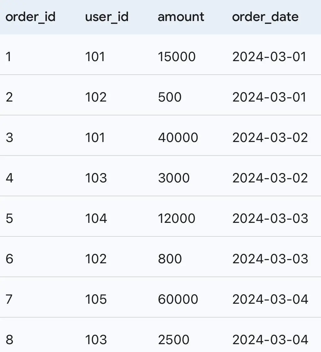 ⚽️ SQL Gym Pro #12
Условие:
Маркетологи хотят выявить самых ценных пользователей (LTV-лидеров) и понять, как их поведение отличается от основной массы.
Задача:
1 | Сетка — социальная сеть от hh.ru