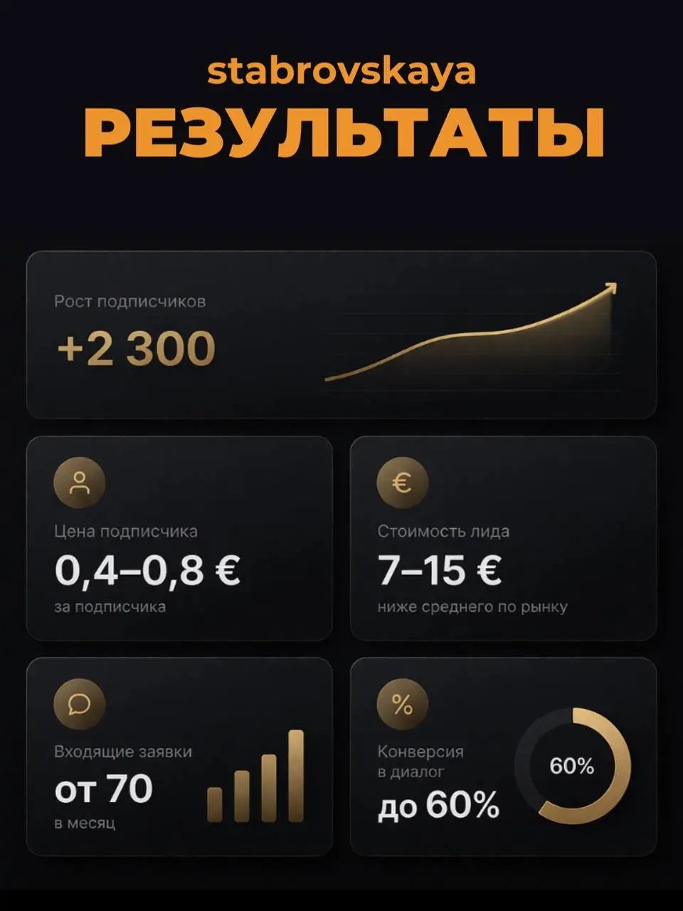 Вывели SMM-агентство в недвижимости на европейский рынок
Задача была не в том, чтобы “вести соцсети”. Нужно было выстроить систему, которая приводит заявки в новой среде и на нескольких языках | Сетка — социальная сеть от hh.ru