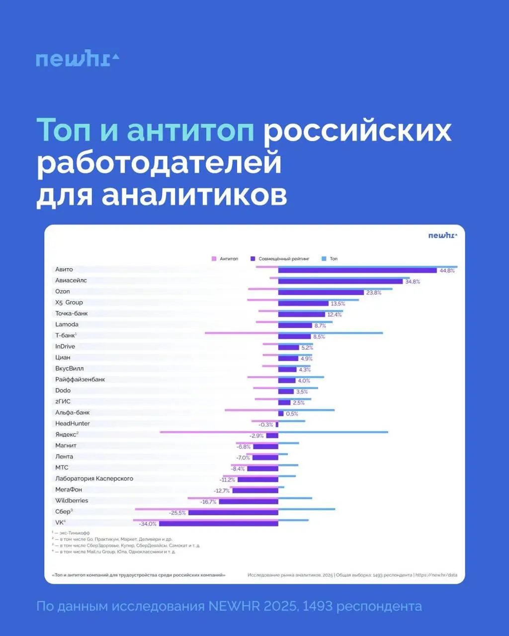 📊 Топ и антитоп российских работодателей для аналитиков
Забыла вам рассказать, что мы закончили исследование рынка аналитиков и уже выпустили его в паблик!
В исследовании приняли участие 1493 аналитик... | Сетка — социальная сеть от hh.ru
