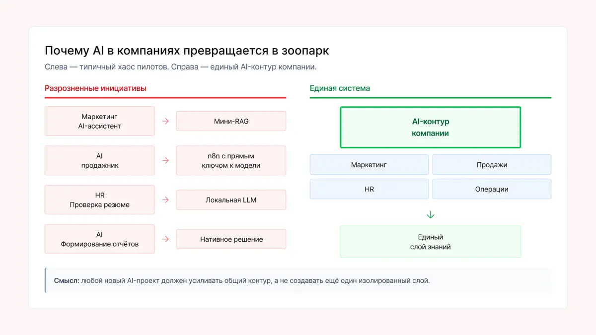 Как создать единый AI-слой в компании и избежать хаоса | Сетка — социальная сеть от hh.ru