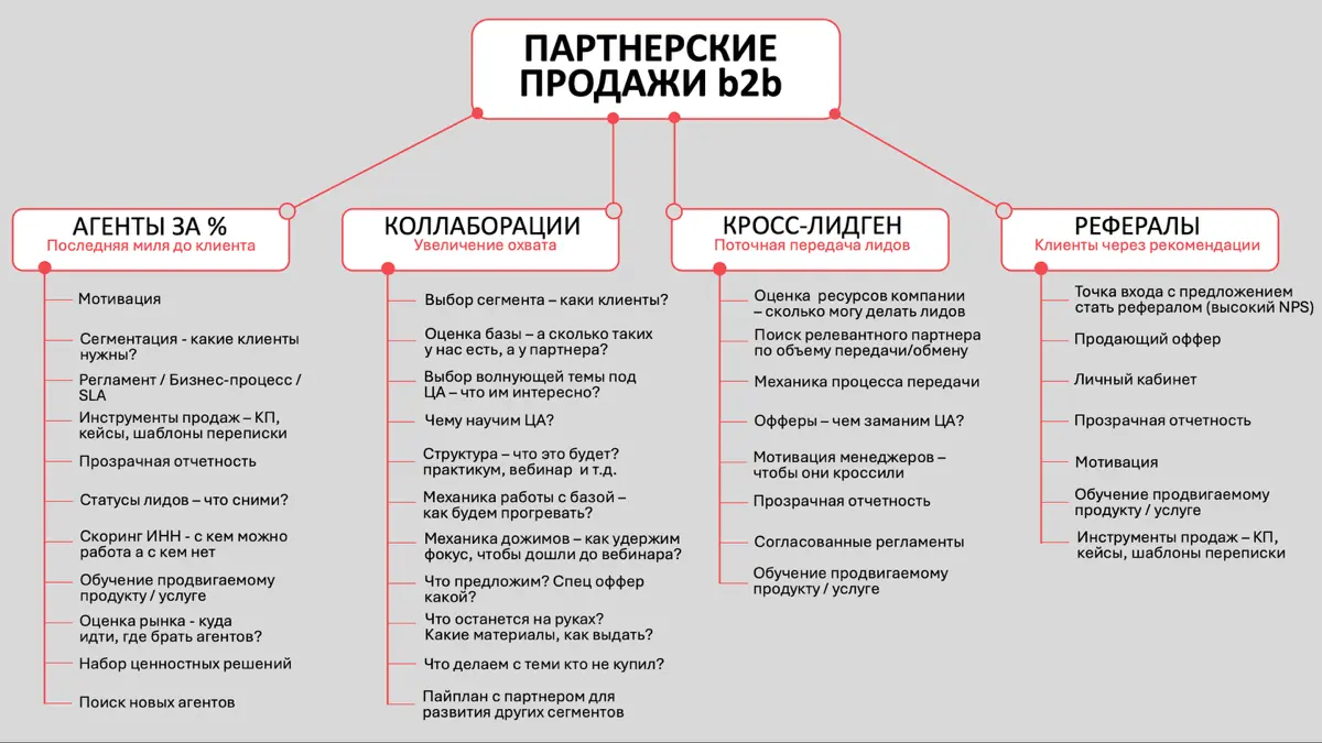 Архитектура партнерских продаж В2В. | Сетка — социальная сеть от hh.ru