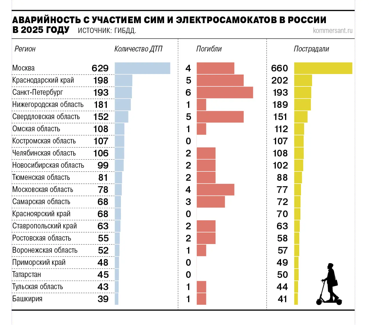 Мне попалась на глаза статистика ДТП на самокатах. Вроде бы интересно, но совершенно неинформативно. На первом месте — Москва | Сетка — социальная сеть от hh.ru