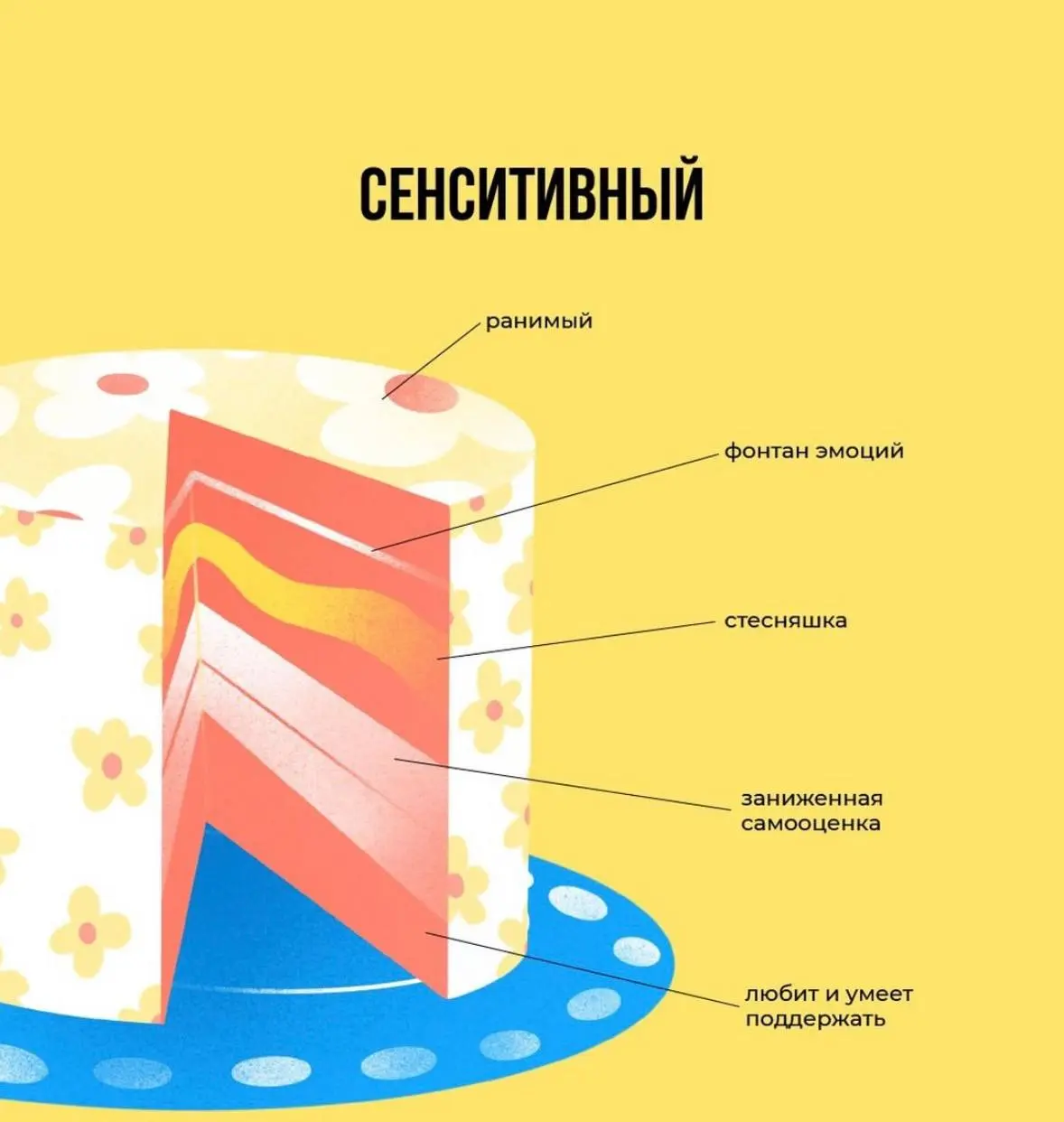 Хочу показать вам на картинках тортики - акцентуации 👀
Посмотрите и по первым ощущениям определите, какой тип кажется вам ближе всего😇
Теорию акцентуаций впервые разработал немецкий психиатр Карл Леон... | Сетка — социальная сеть от hh.ru