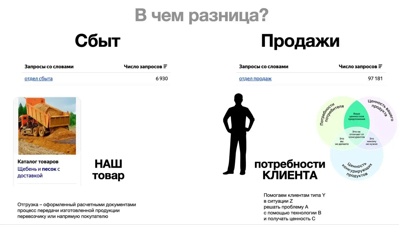 Придумал 👆слайд для своего курса в Иннополисе, когда обсуждал со стартапером его скатывание из процесса продаж в попытки сбыта | Сетка — социальная сеть от hh.ru