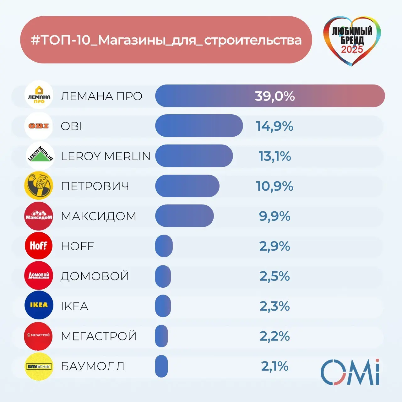 ⚡️ ТОП-10 любимых брендов гипермаркетов с товарами для строительства и обустройства дома от OMI
✨ Лемана ПРО (бывший Leroy Merlin)
✨ OBI
✨ Leroy Merlin
✨ Петрович
✨ Максидом
✨ Hoff
✨ Домовой
✨ IKEA
✨ ... | Сетка — социальная сеть от hh.ru