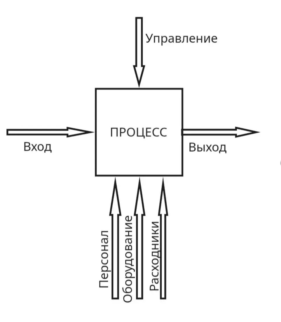 По мотивам IDEF0 | Сетка — социальная сеть от hh.ru