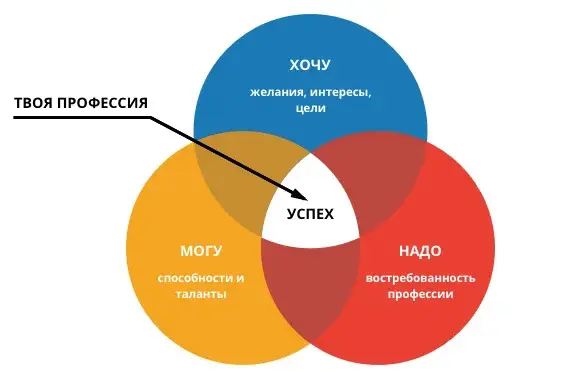 Формула счастья в трудовой деятельности ❤ | Сетка — социальная сеть от hh.ru