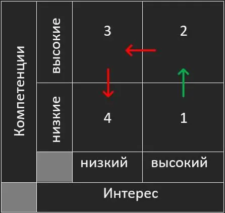 Привет! 🫂
Давно хотела выложить в канал один инструмент, но каждый раз останавливалась. Теперь пришло время 😌
С инструментом я ознакомилась на курсах Stratoplan по управлению людьми | Сетка — социальная сеть от hh.ru
