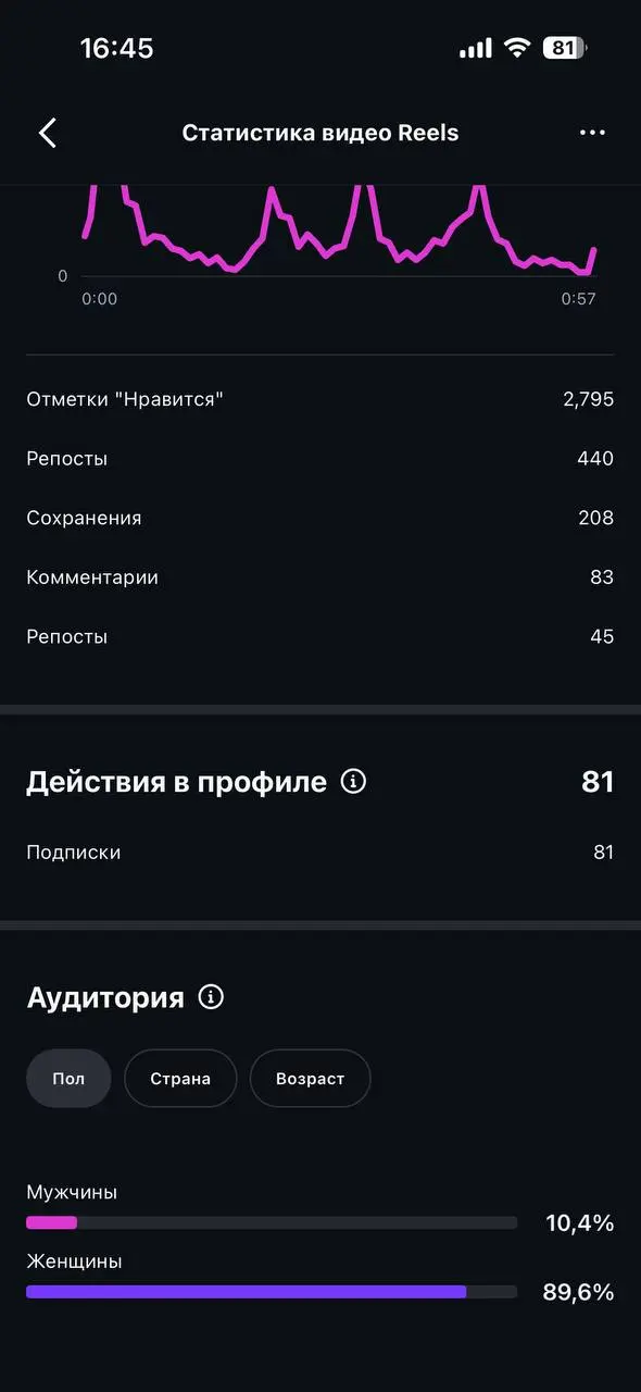 Ролик привел 81 подписчик за 3 дня | Сетка — социальная сеть от hh.ru