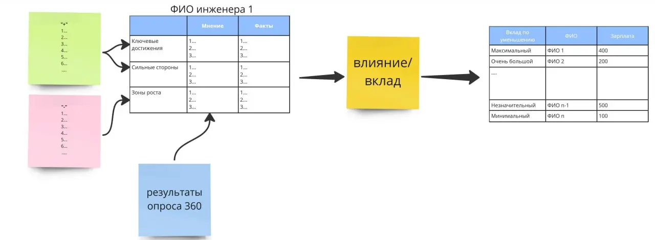 Привет 🫂
В продолжение темы проведения performance review как механизма пересмотра зарплаты.
Хочу поделиться с вами идеей, близкой к той, что описана в этом посте, но не базирующейся на самооценке | Сетка — социальная сеть от hh.ru