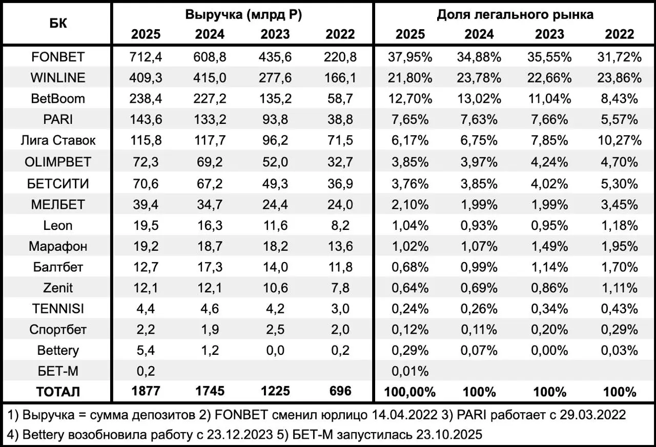 ⚡ Отчетности WINLINE, Лиги Ставок и Спортбет!
Фин показатели 3-х БК:
WINLINE — снижение выручки на 1,4%, доля рынка — 21,80%
Лига Ставок — снижение на 1,7%, доля — 6,17%
Спортбет — рост на 16,8%, доля... | Сетка — социальная сеть от hh.ru