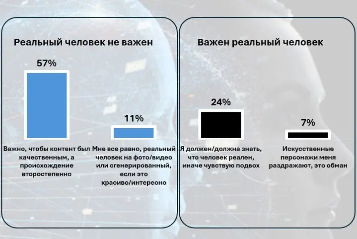 ⚡️ Отношение к виртуальным блогерам пока остается довольно осторожным: интерес к формату есть, но доверие к рекомендациям — заметно ниже, чем к контенту живых авторов
▫️ По данным исследования агентст... | Сетка — социальная сеть от hh.ru