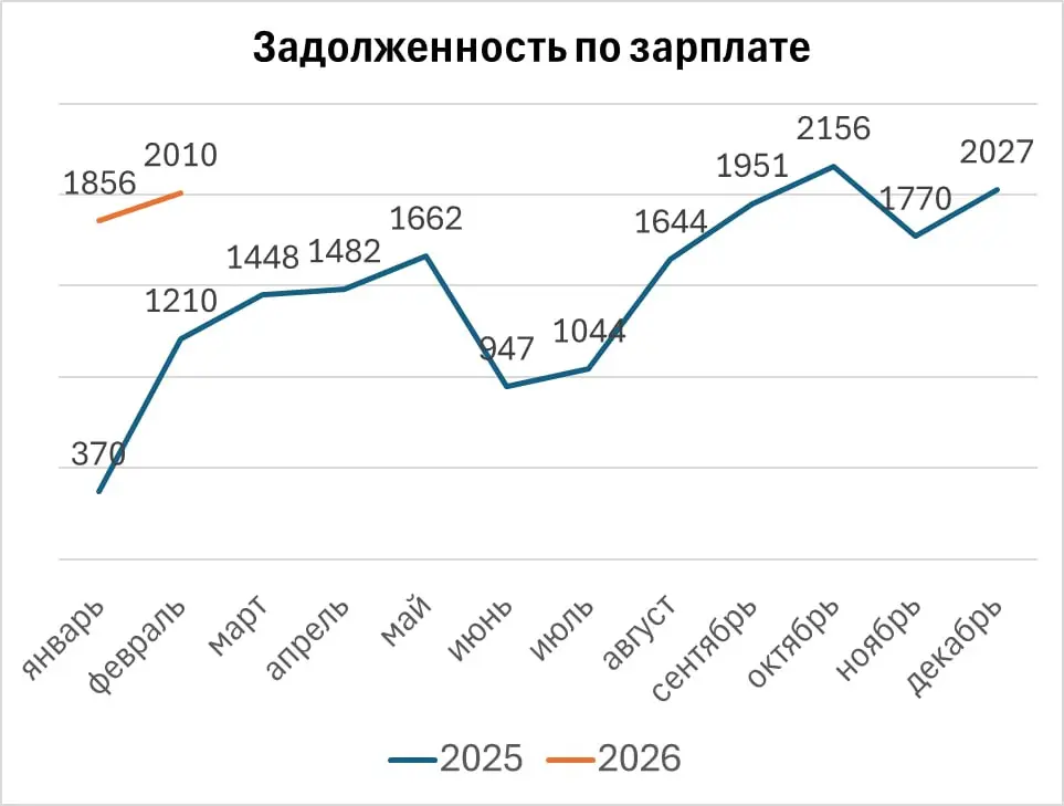 Задолженность по заработной плате Россия, март 2026, данные | Сетка — социальная сеть от hh.ru