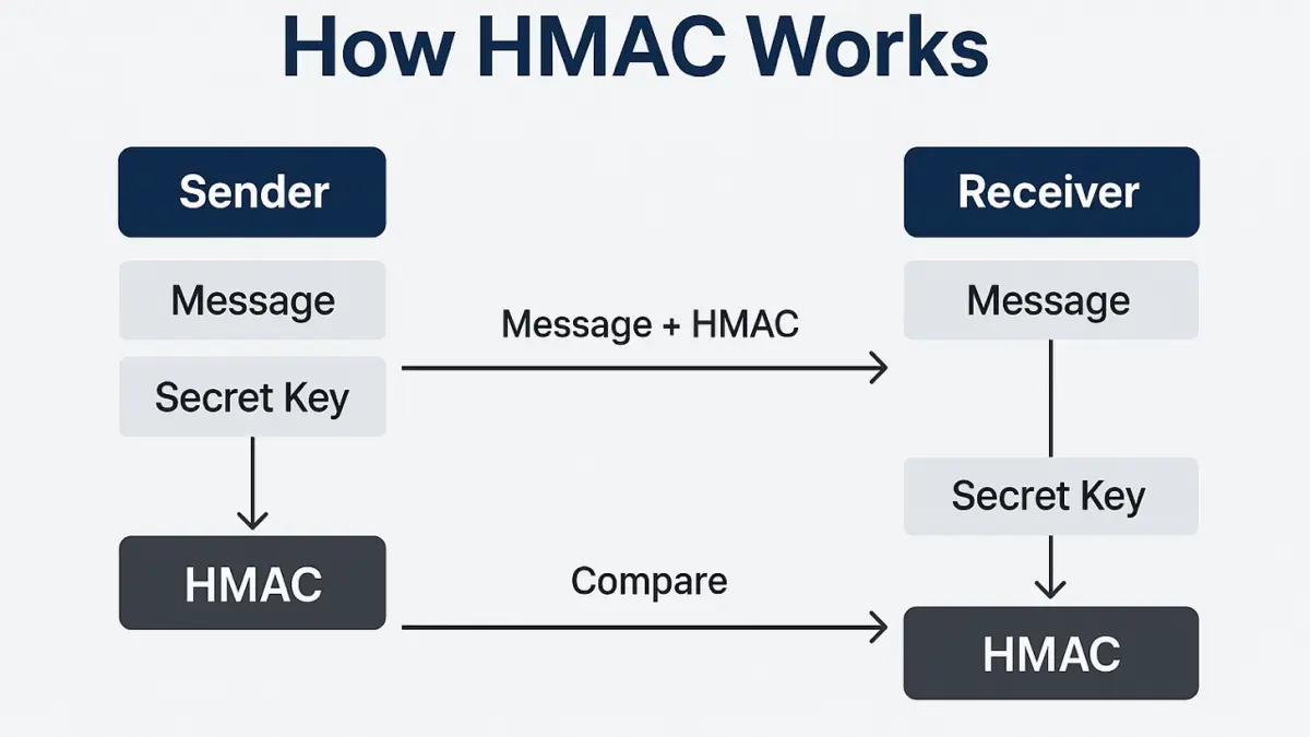 🔐 HMAC: подпись, которую нельзя подделать | Сетка — социальная сеть от hh.ru