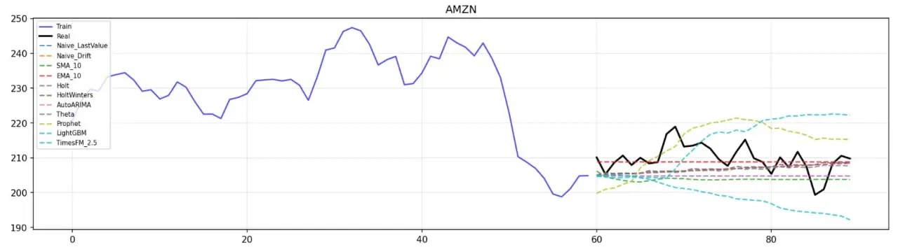 Time series foundation-модели
В задачах time series еще строят foundation-модели | Сетка — социальная сеть от hh.ru