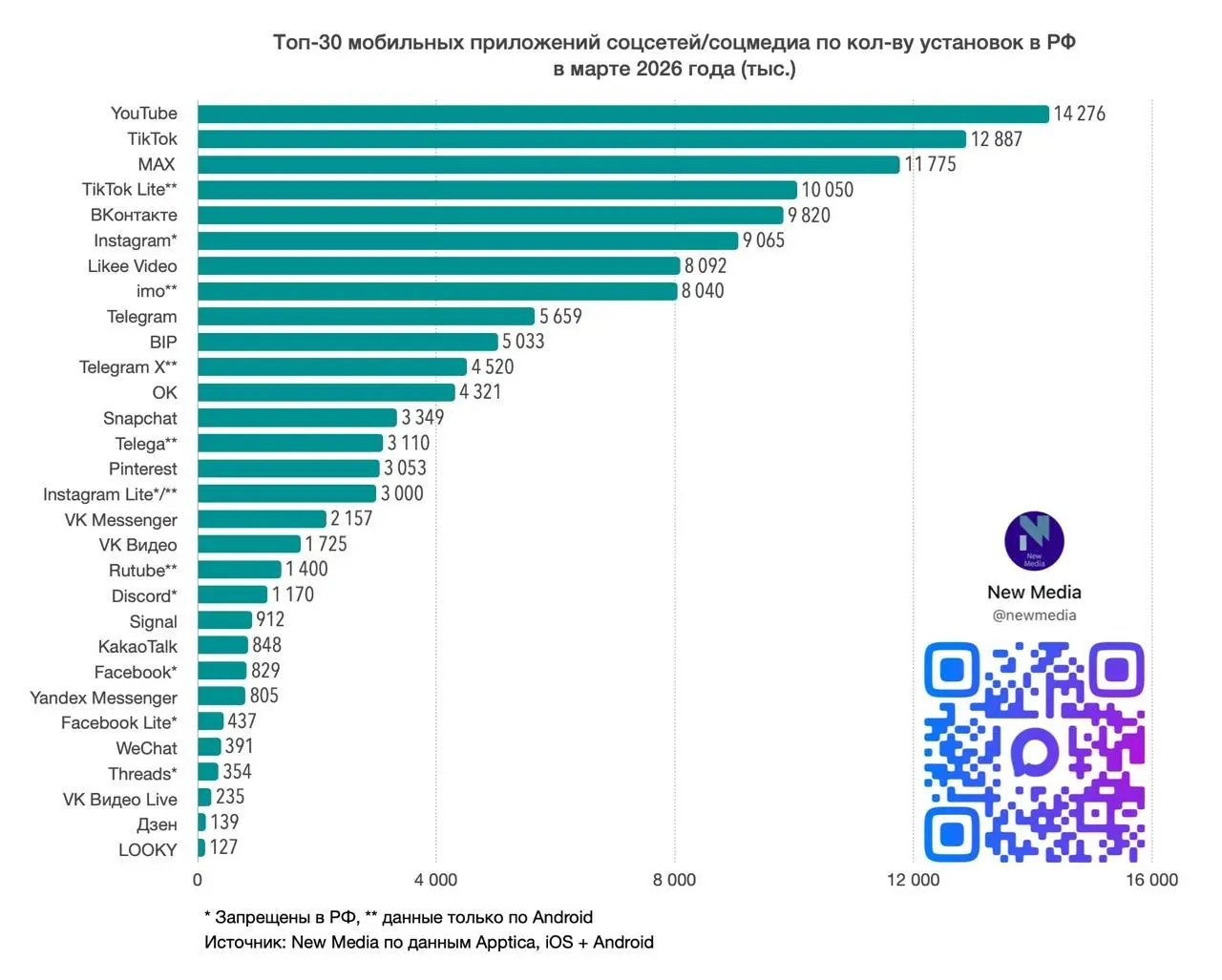 ⚡️ Рейтинг мобильных приложений соцсетей/соцмедиа по кол-ву установок в РФ в марте 2026 года от New Media по данным Apptica, iOS+Android
ТОП-10 скачиваний (iOS+Android), млн:
🔢 YouTube — 14 | Сетка — социальная сеть от hh.ru
