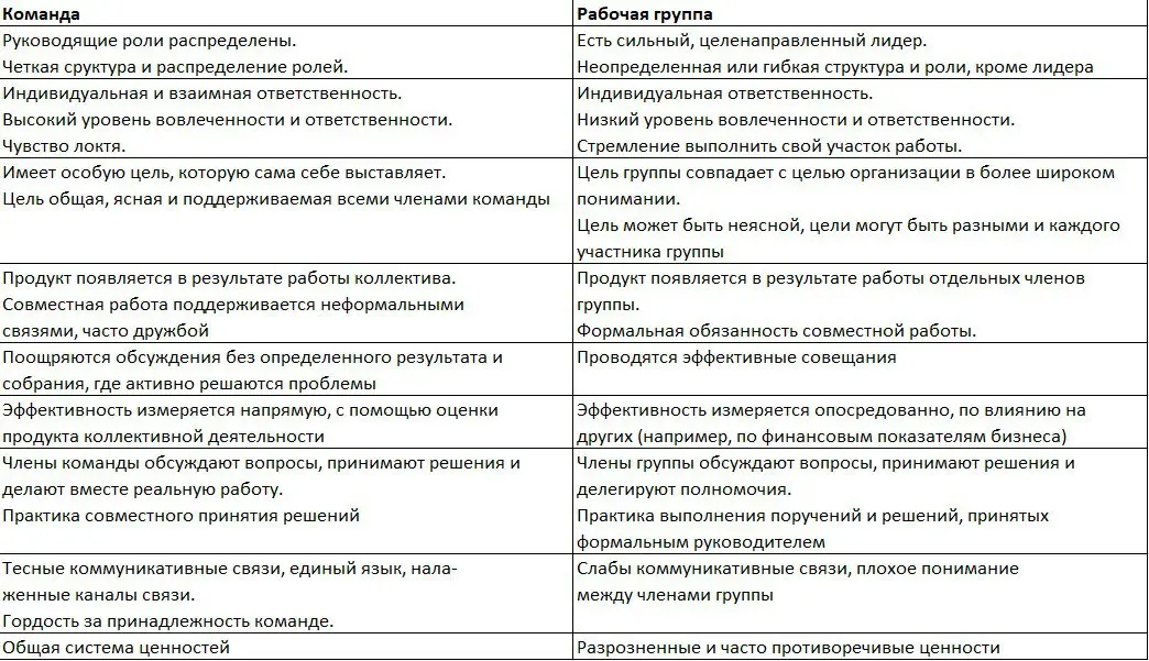 Привет 🫂
В комментарии к посту о том, какие "ляпы" допущены в видео от Stratoplan были указаны отличия команды от рабочей группы, все они имеют место быть, спасибо одному из подписчиков | Сетка — социальная сеть от hh.ru